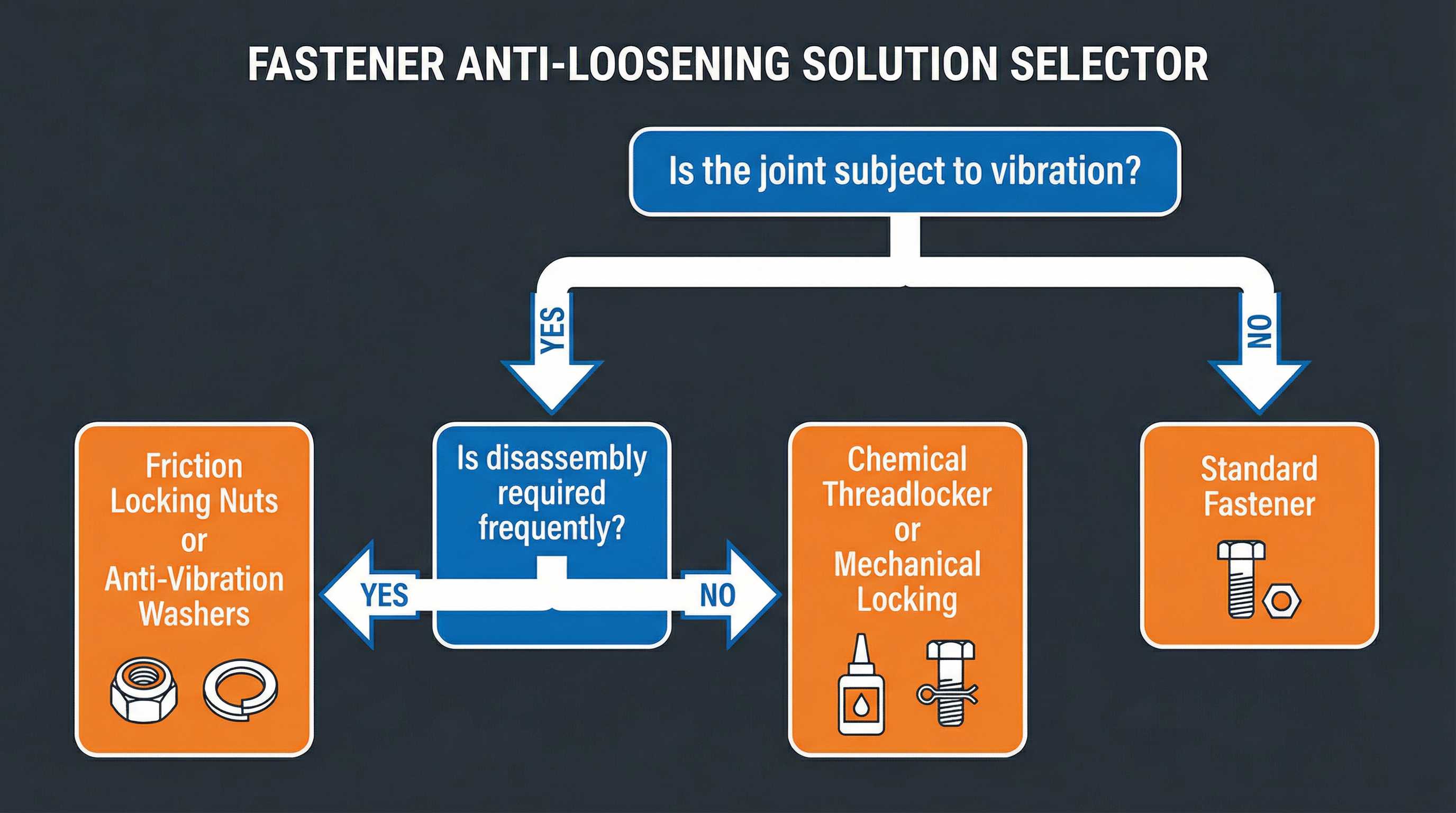 Fastener Anti-Loosening Solution Selector Fastener Anti-Loosening Solution Selector