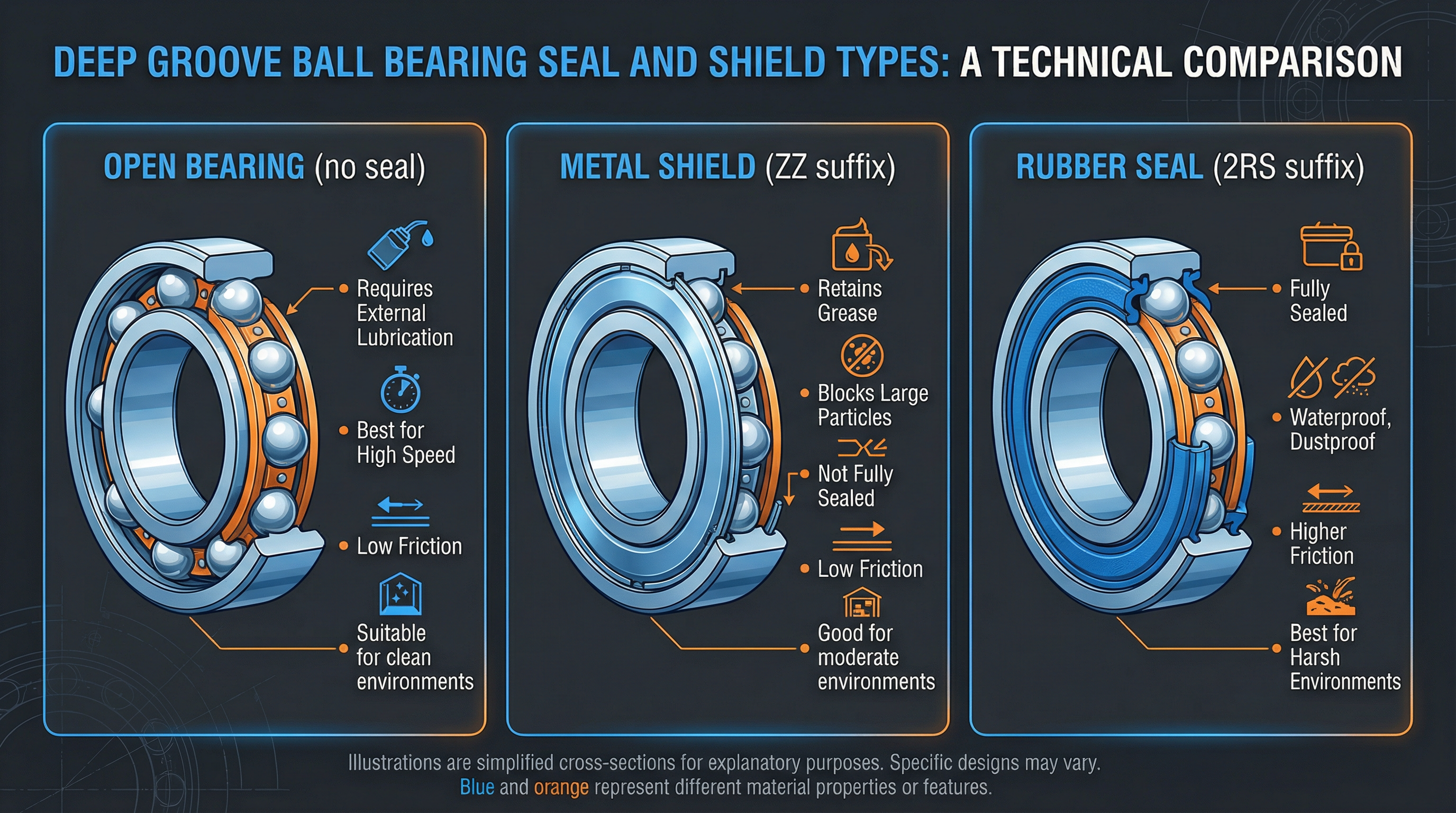 Bearing Seal Types Comparison Bearing Seal Types Comparison