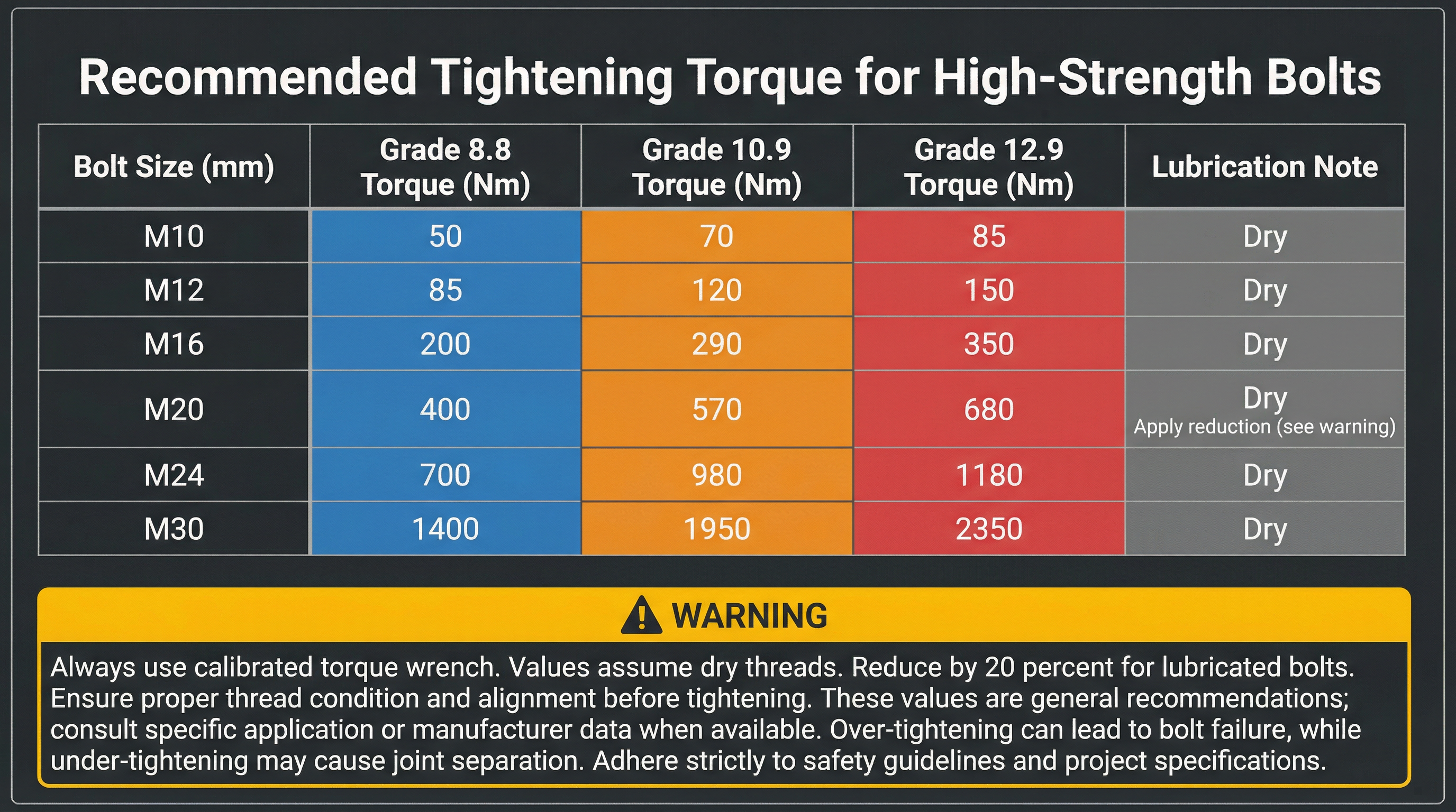 Torque Specifications Table