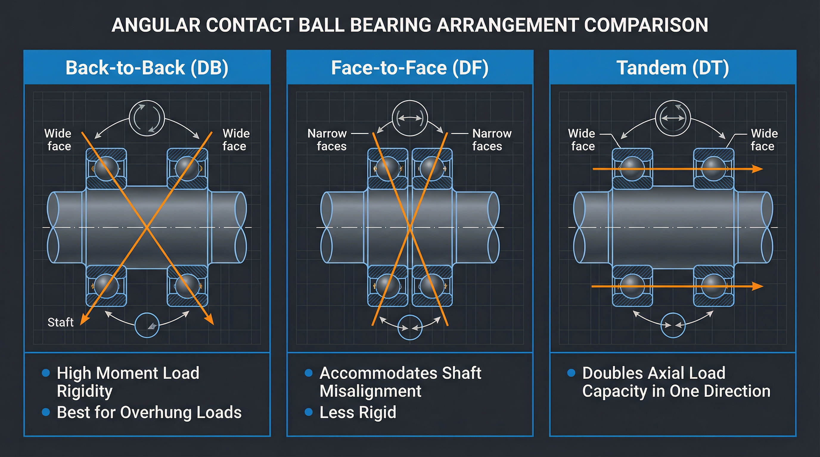 Bearing Arrangement Types