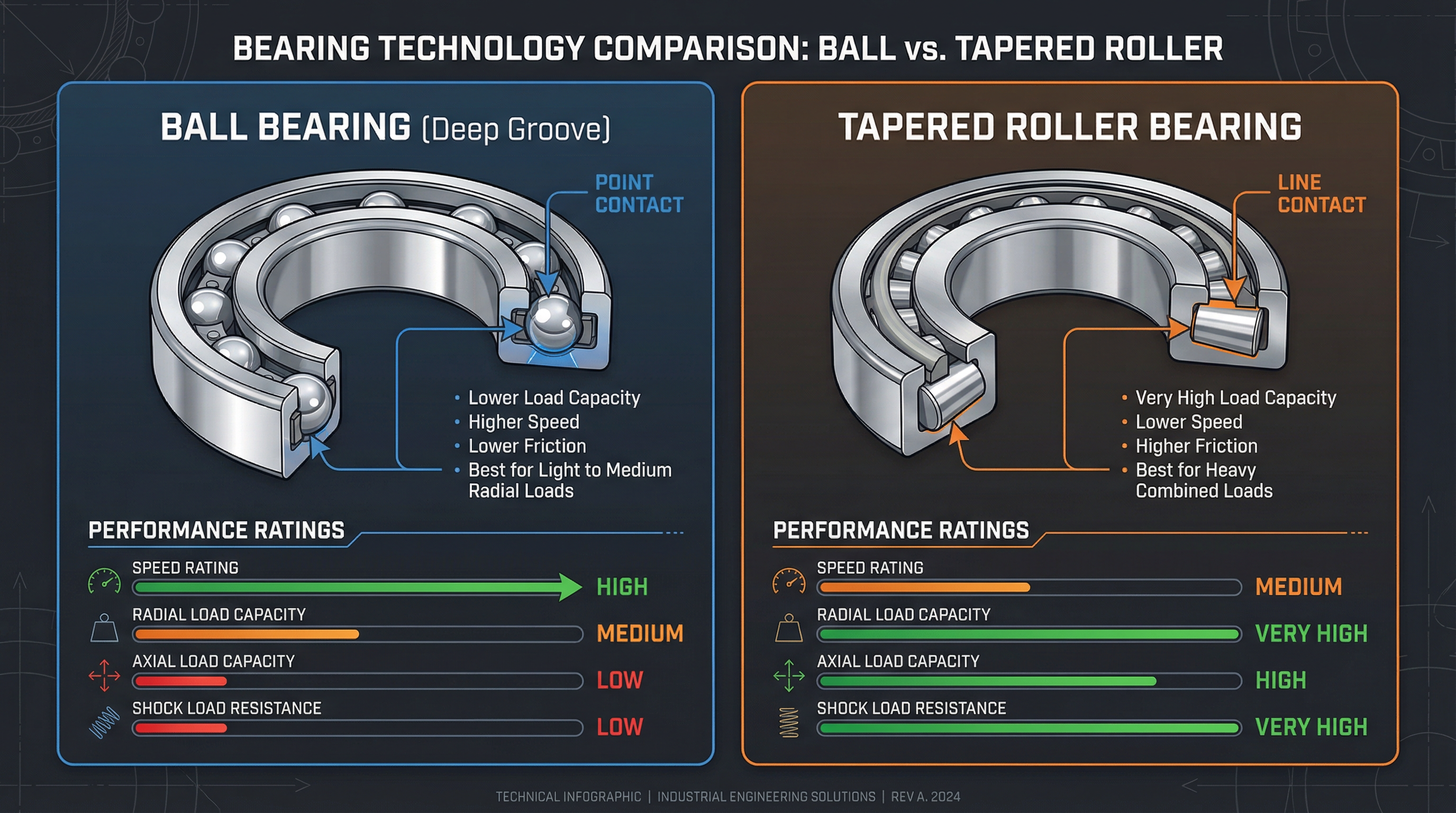 Tapered vs Ball Bearing Comparison