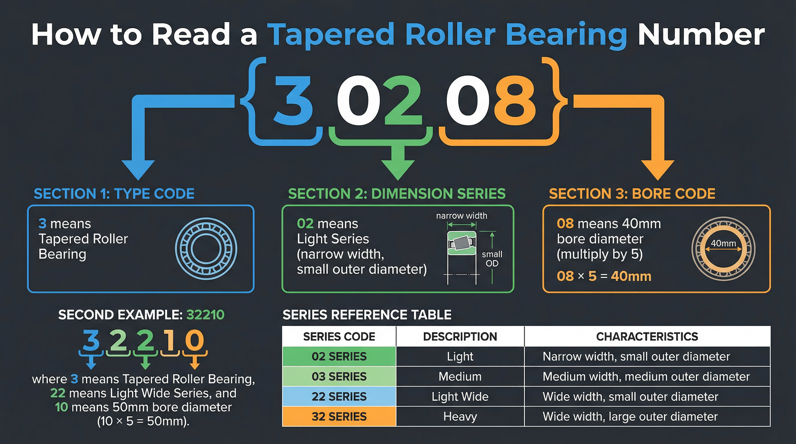 Tapered Roller Bearing Designation Guide