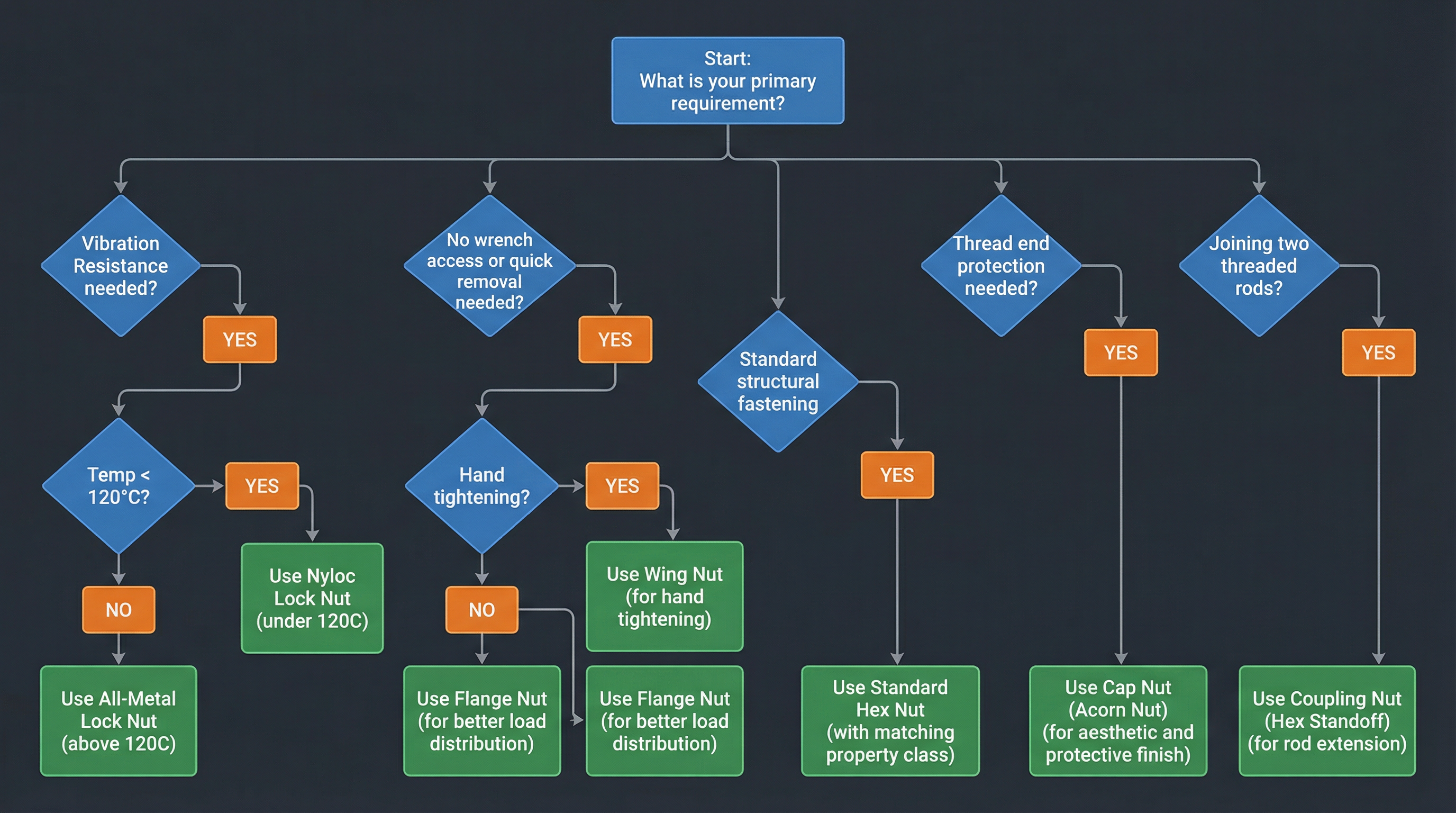 Nut Selection Flowchart Nut Selection Flowchart