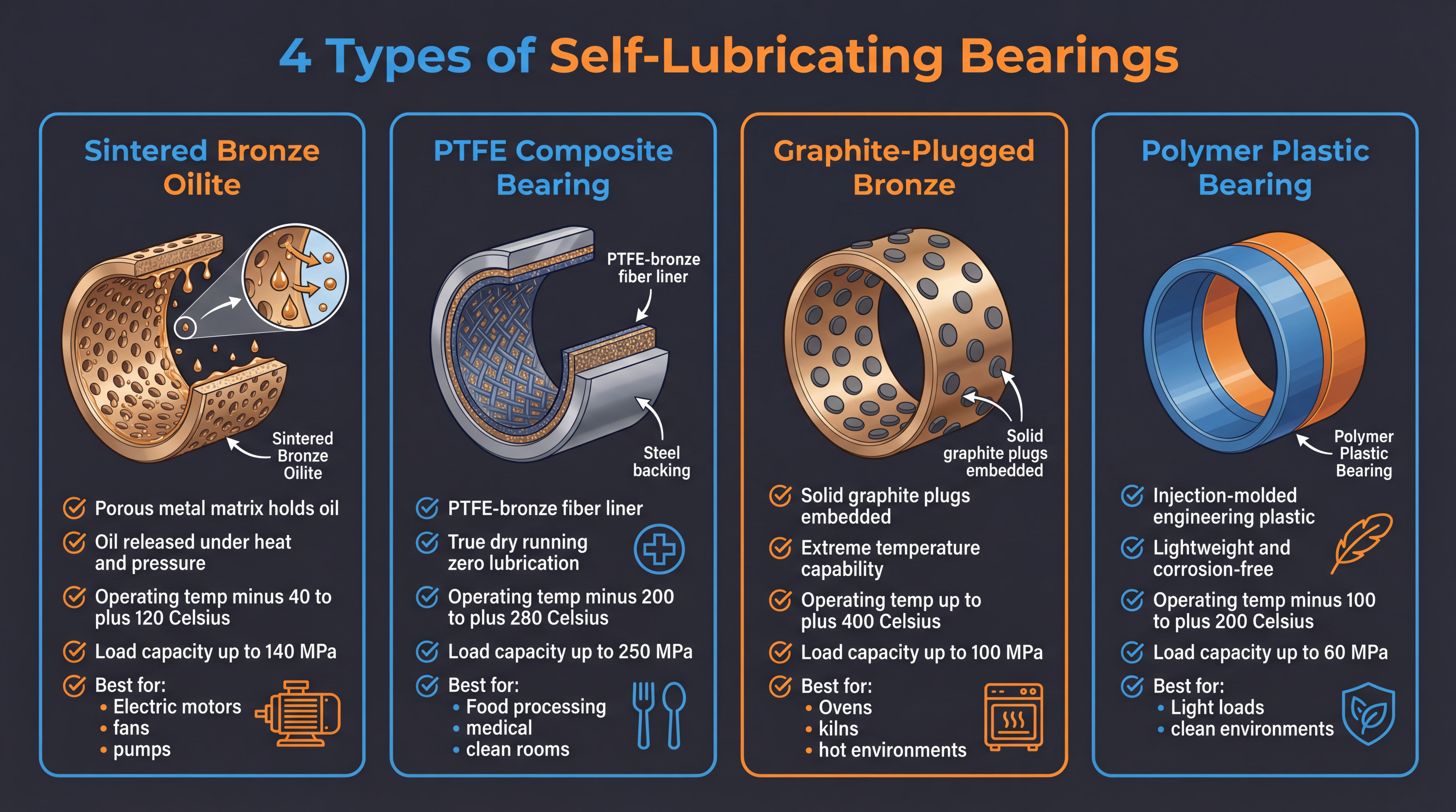 Self-Lubricating Bearing Types