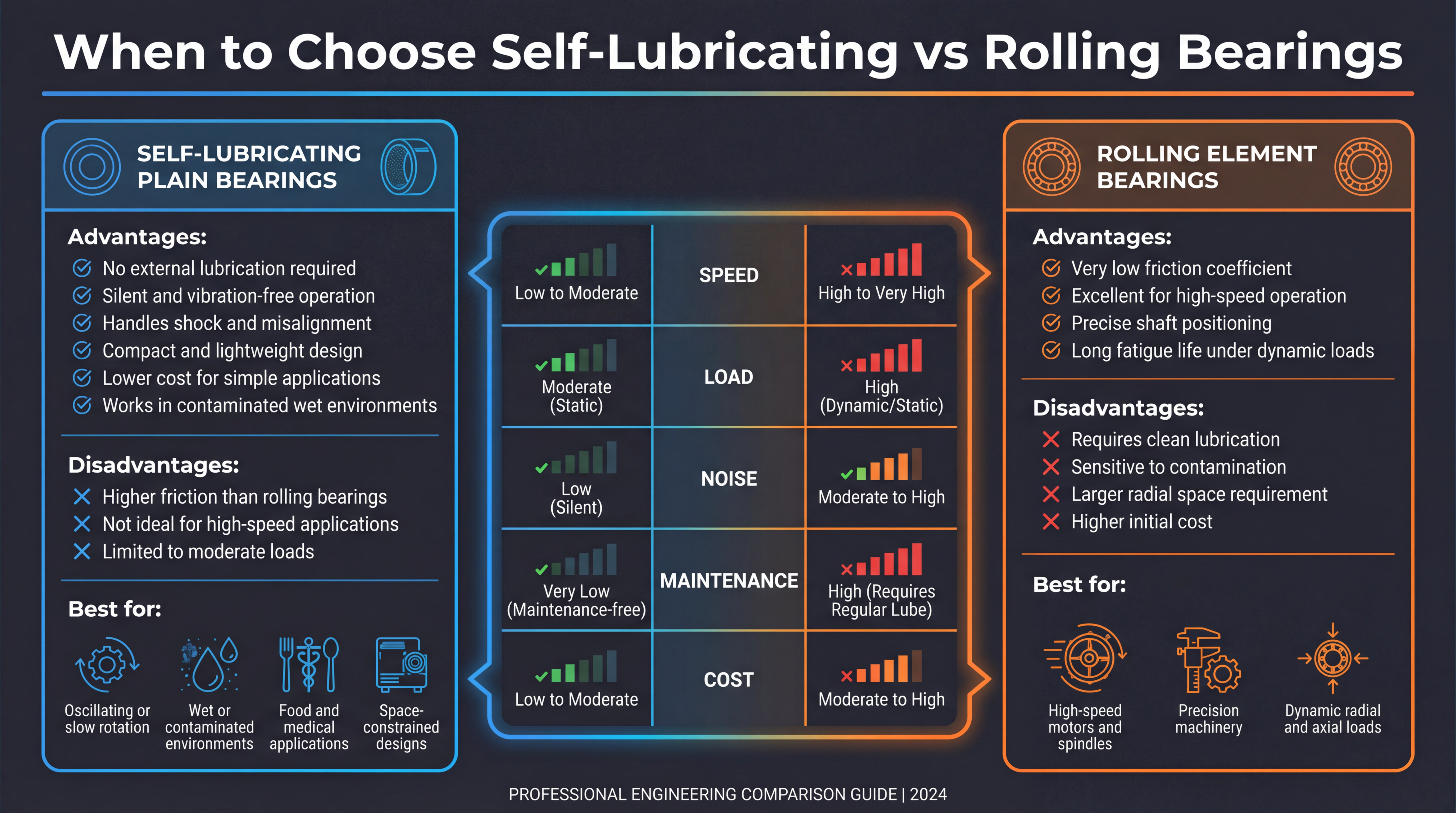 Self-Lubricating vs Rolling Bearings
