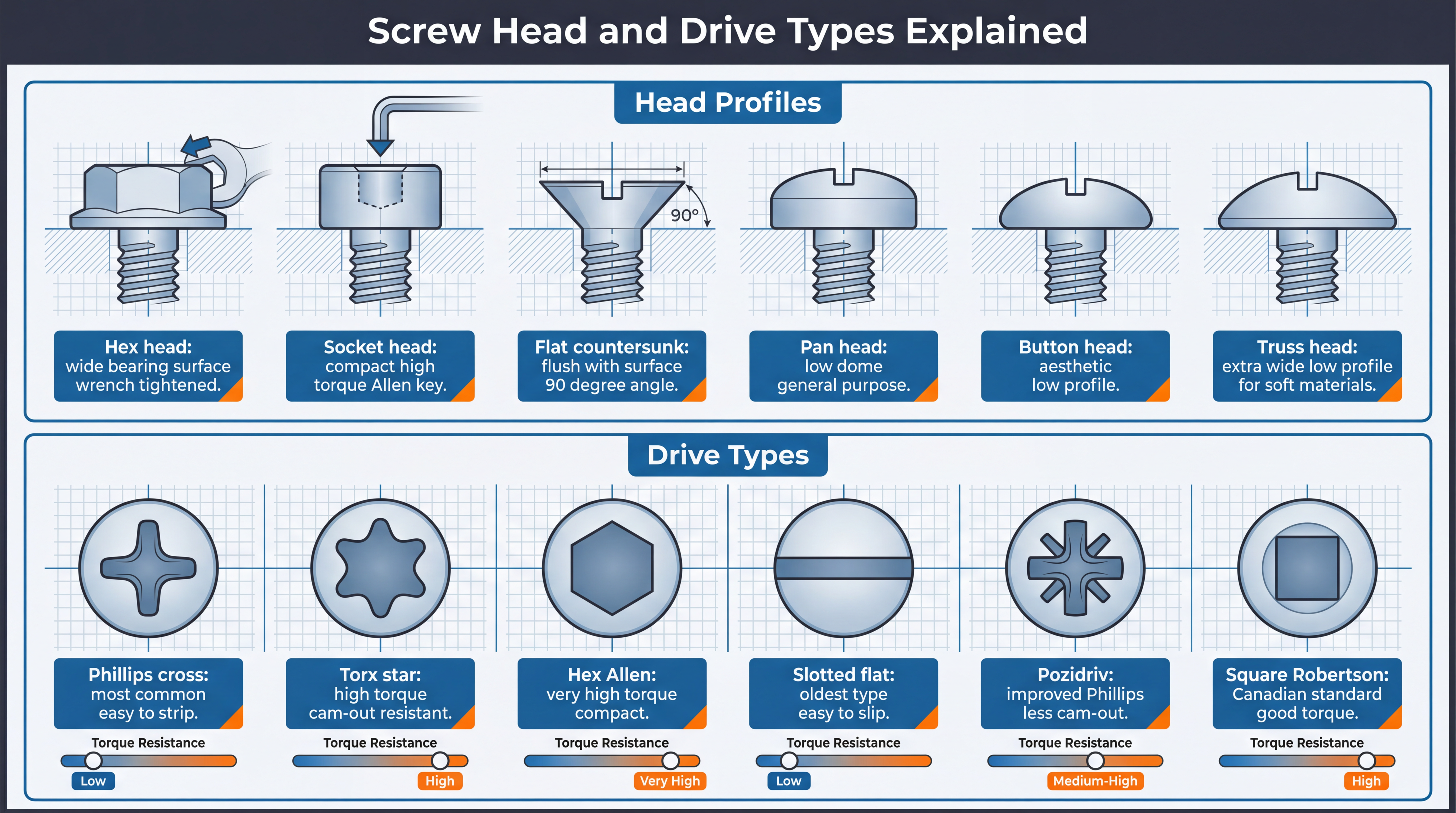 Screw Head and Drive Types Screw Head and Drive Types