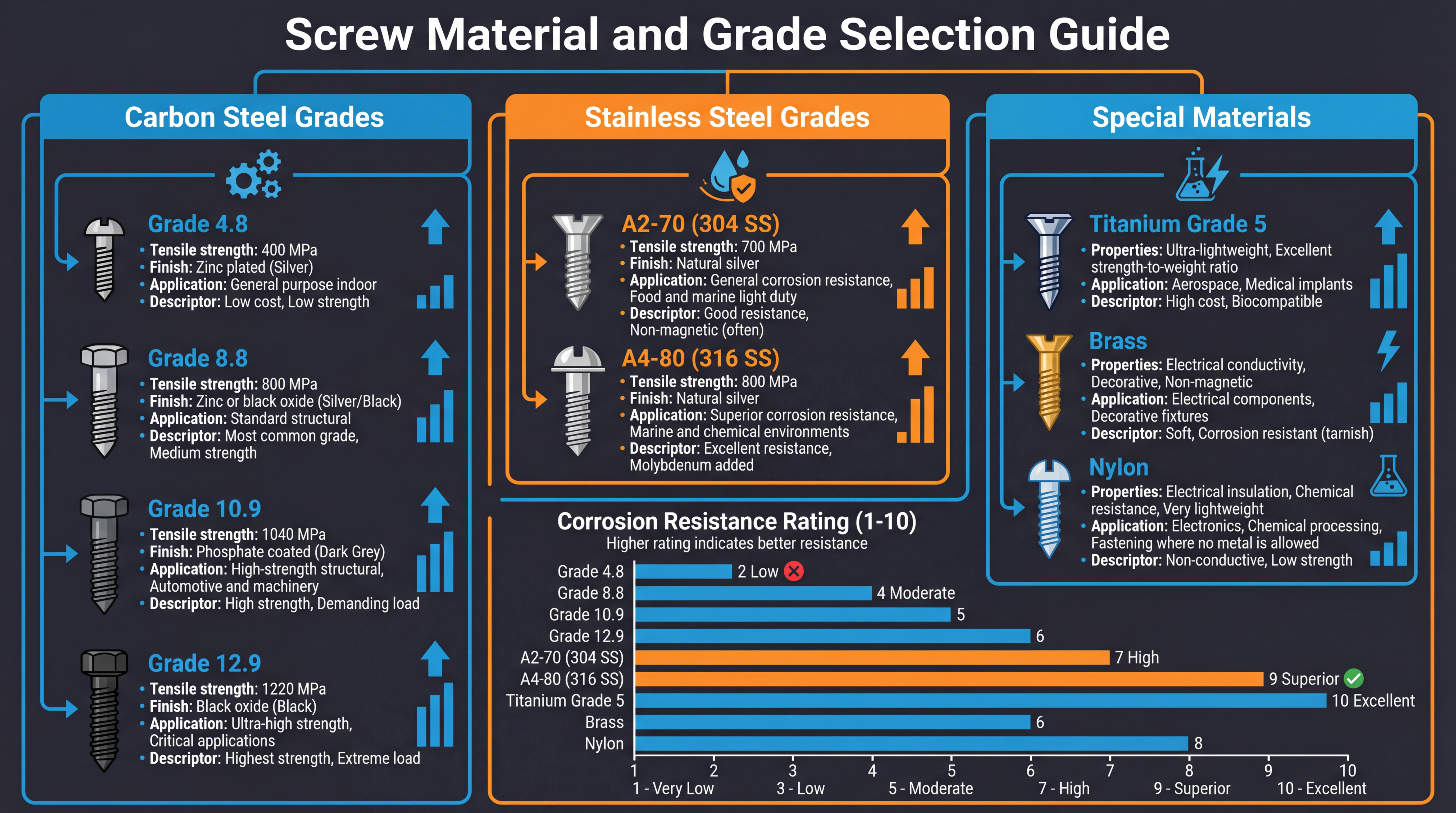 Screw Material and Grade Comparison Screw Material and Grade Comparison
