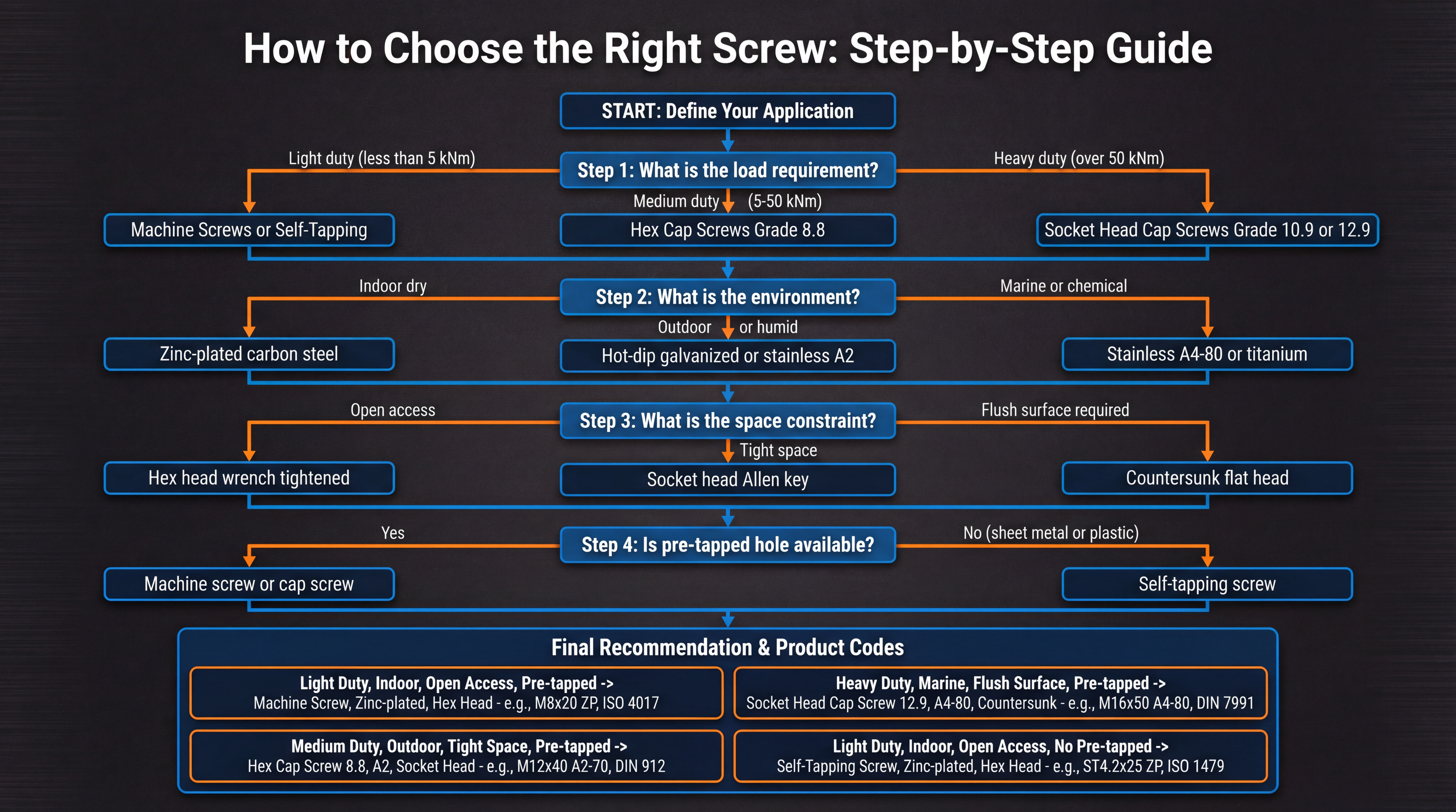 Screw Selection Flowchart Screw Selection Flowchart