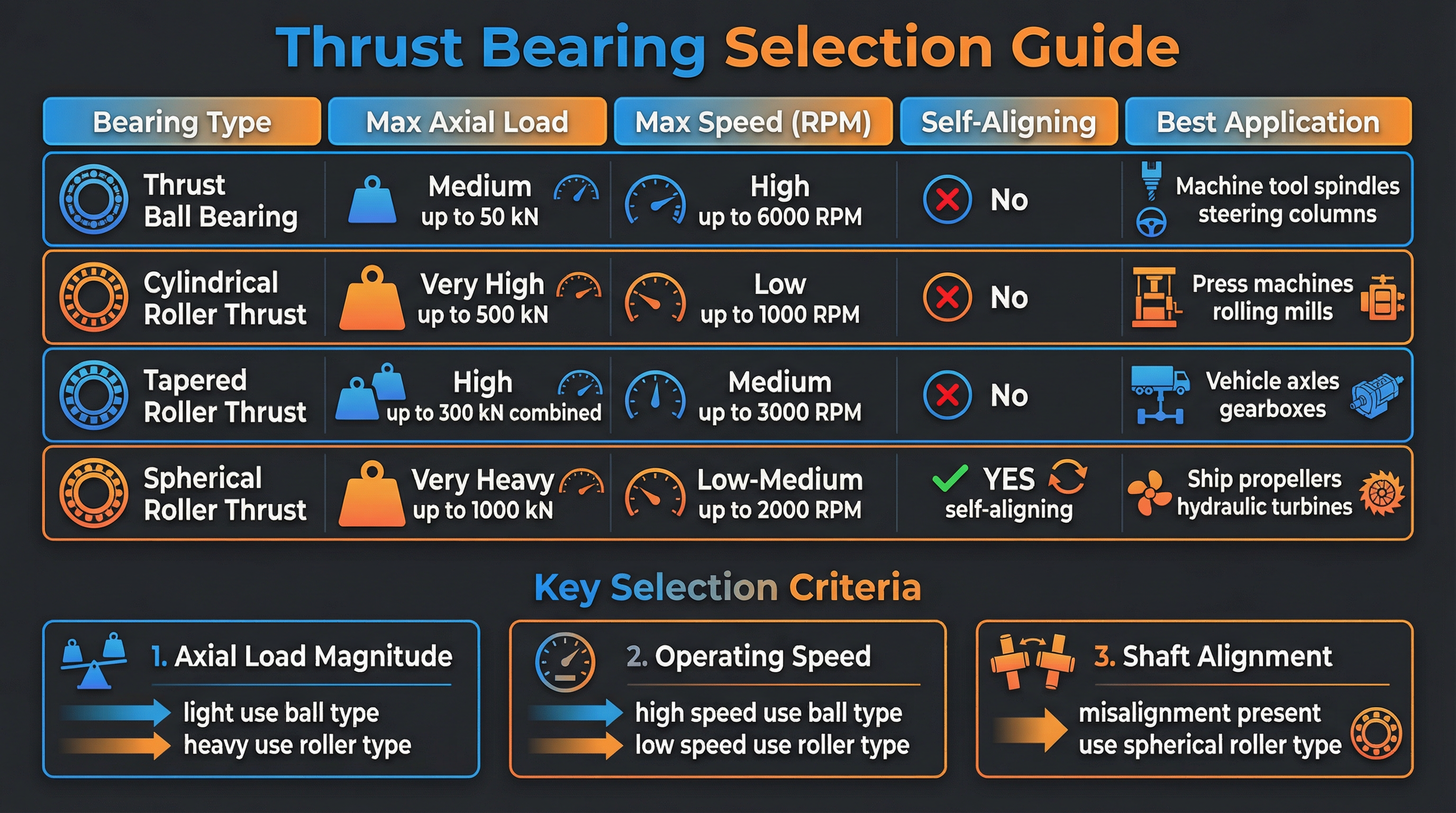 Thrust Bearing Selection Guide