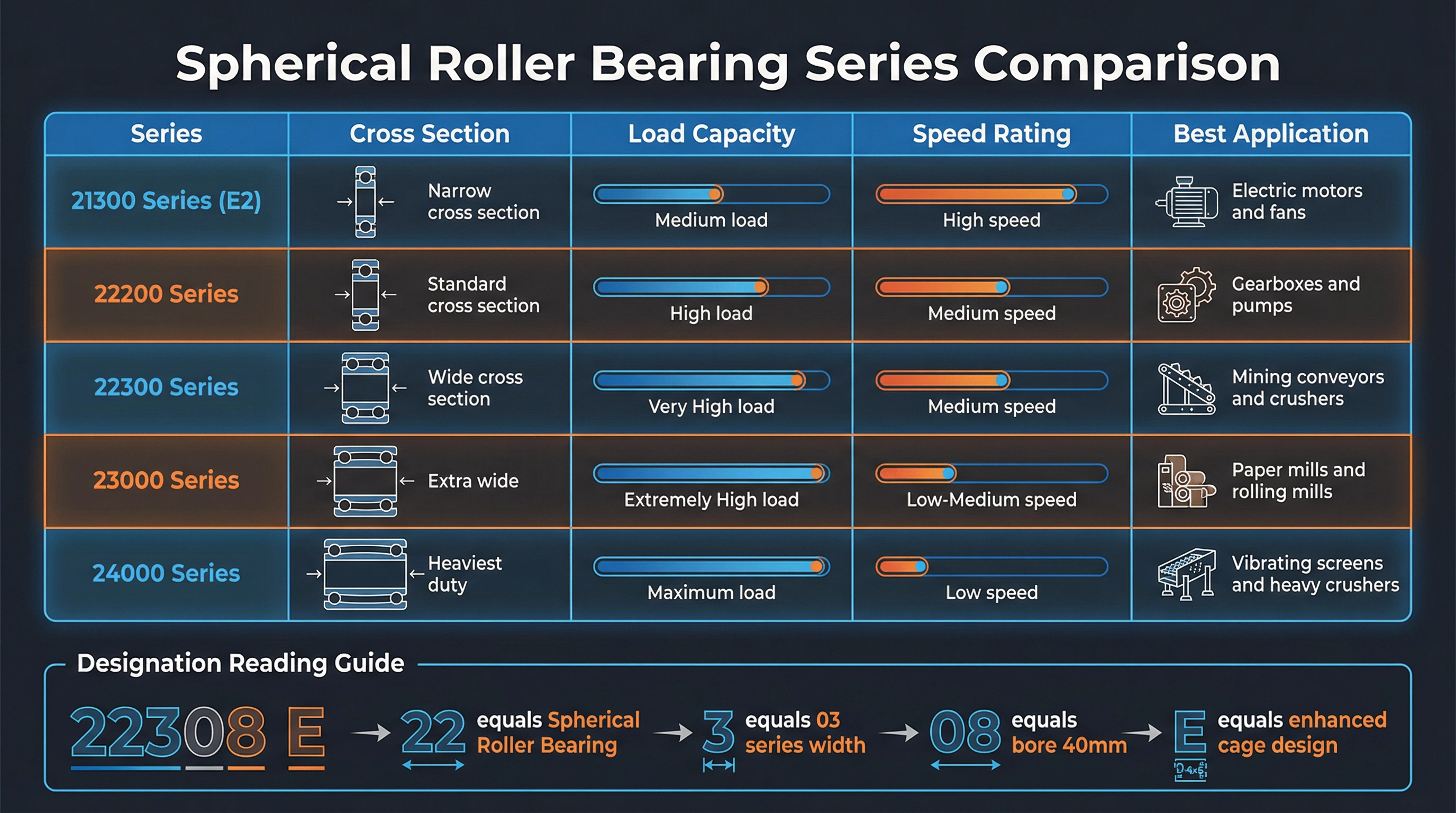 Spherical Roller Bearing Series Comparison