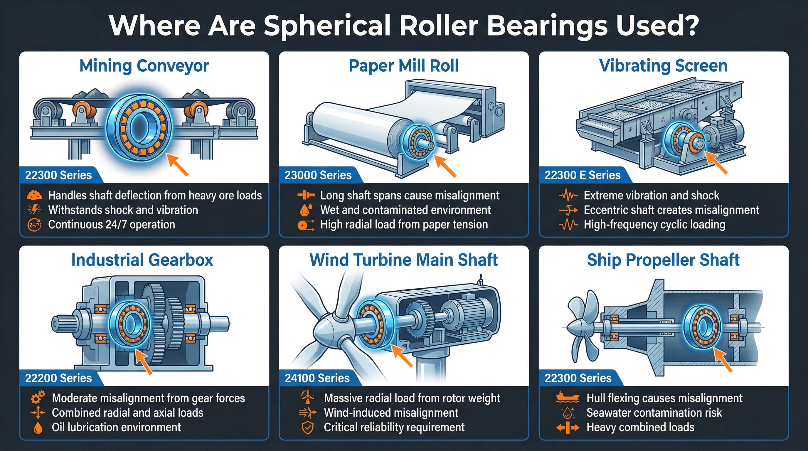 Spherical Roller Bearing Applications