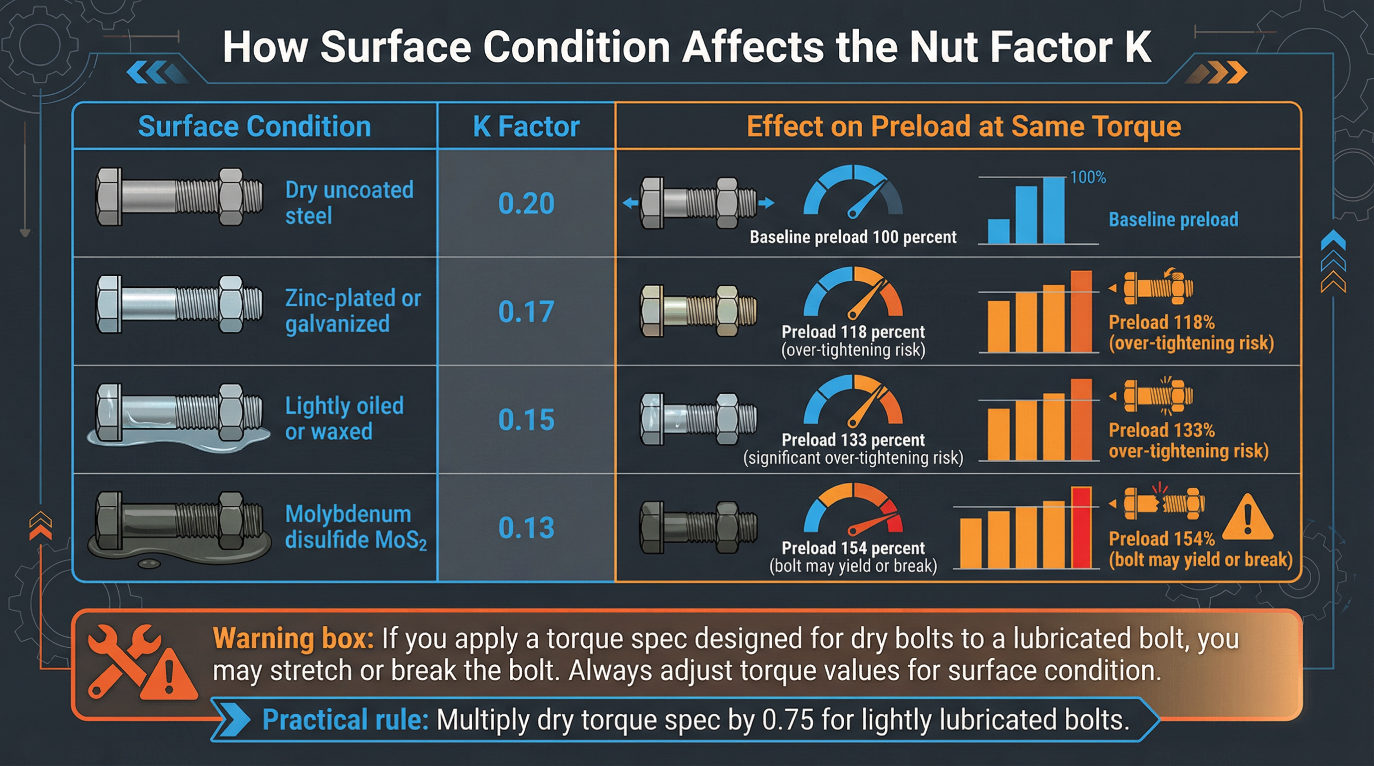 How Lubrication Affects Torque