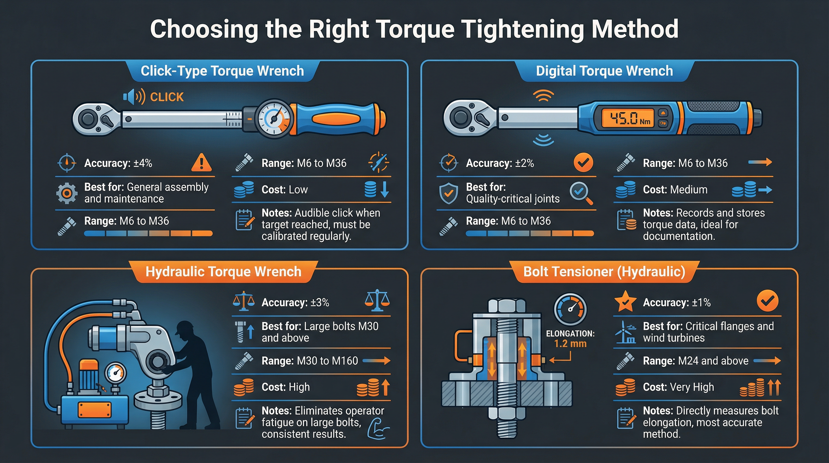 Torque Tools Comparison