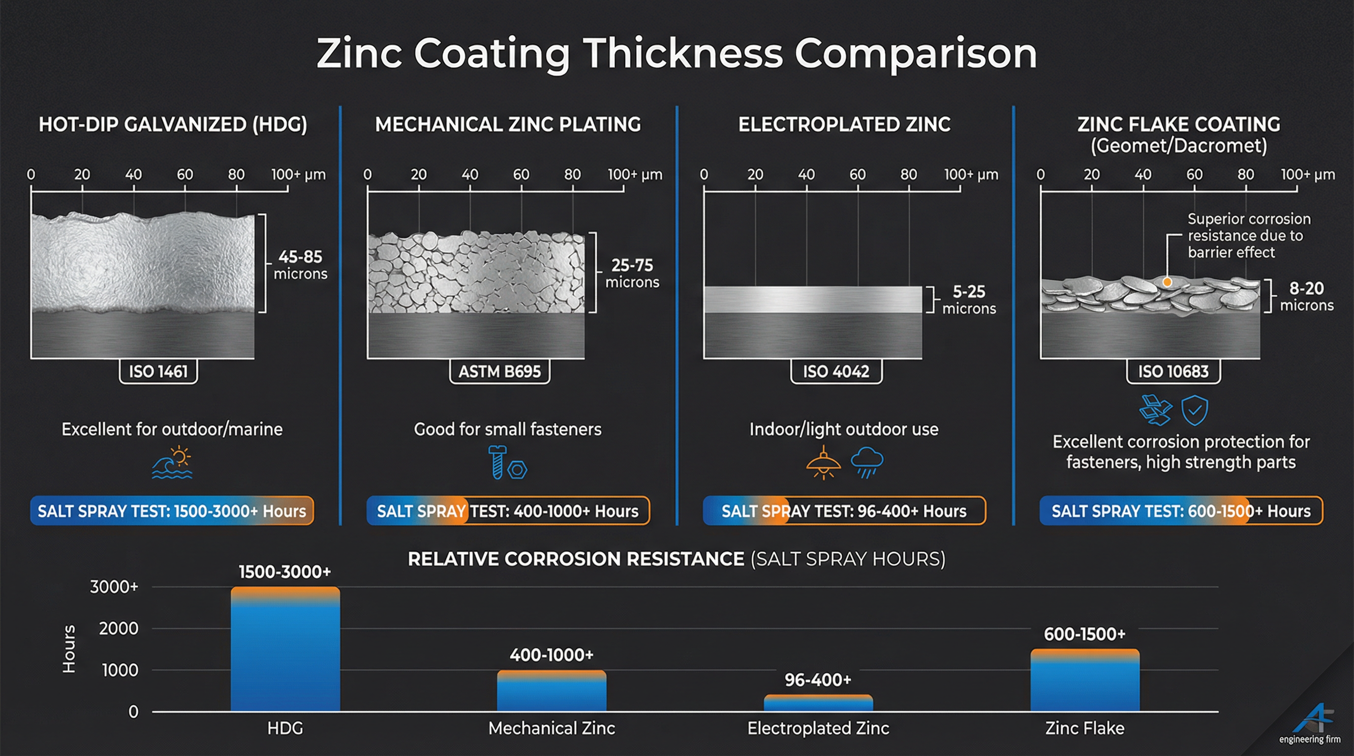 Zinc Coating Thickness Comparison