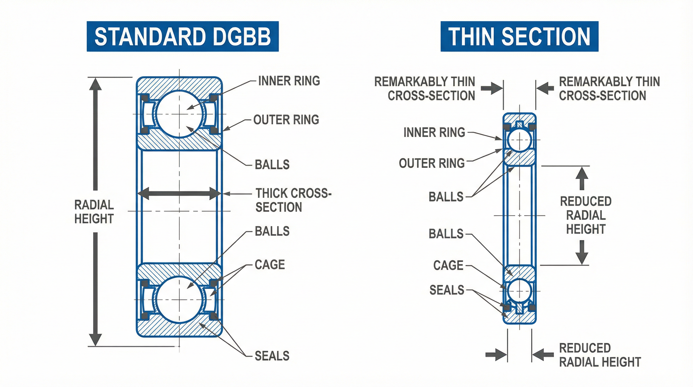 Thin Section vs Standard Bearing Cross Section