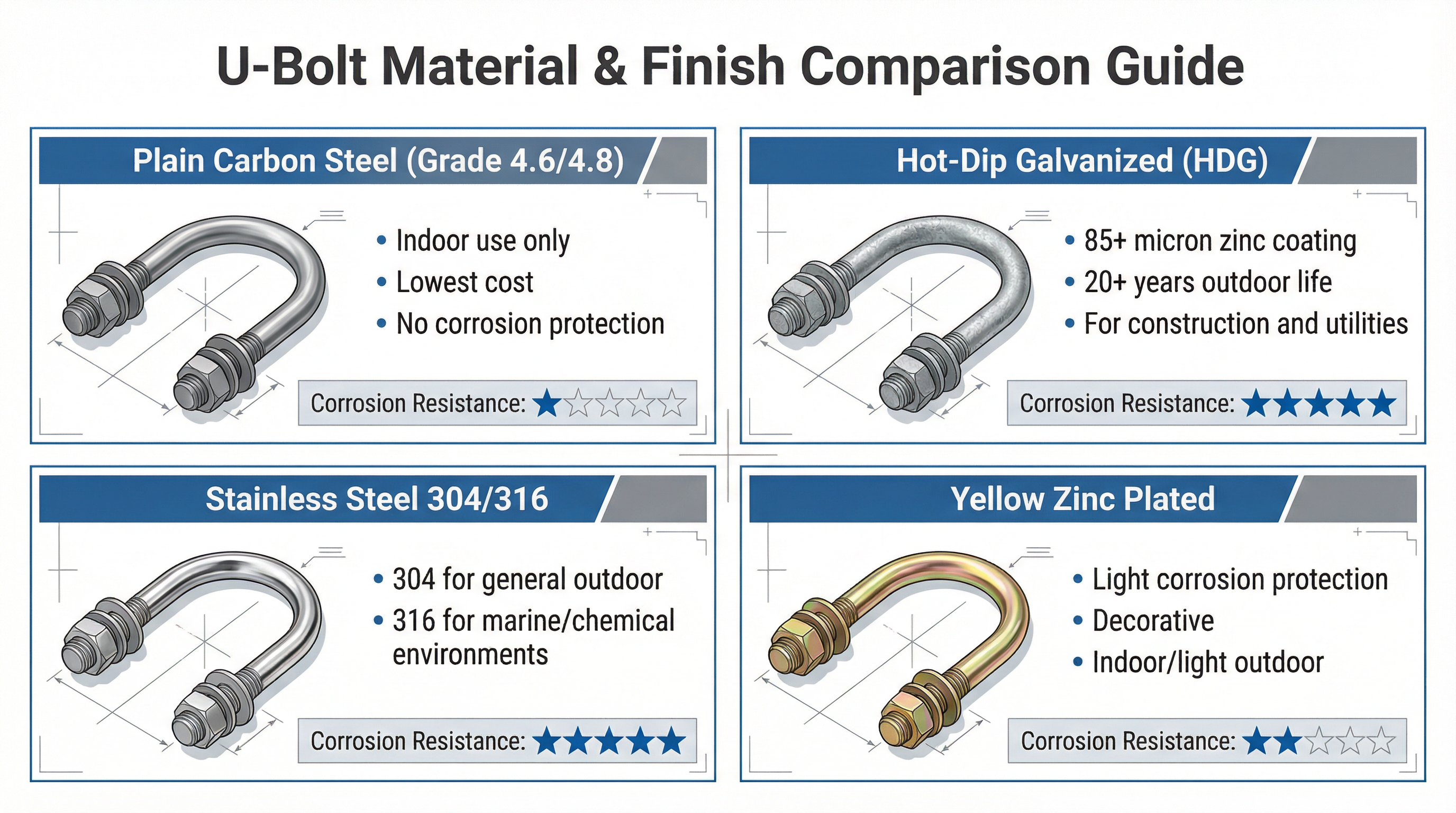 U-Bolt Material and Finish Comparison
