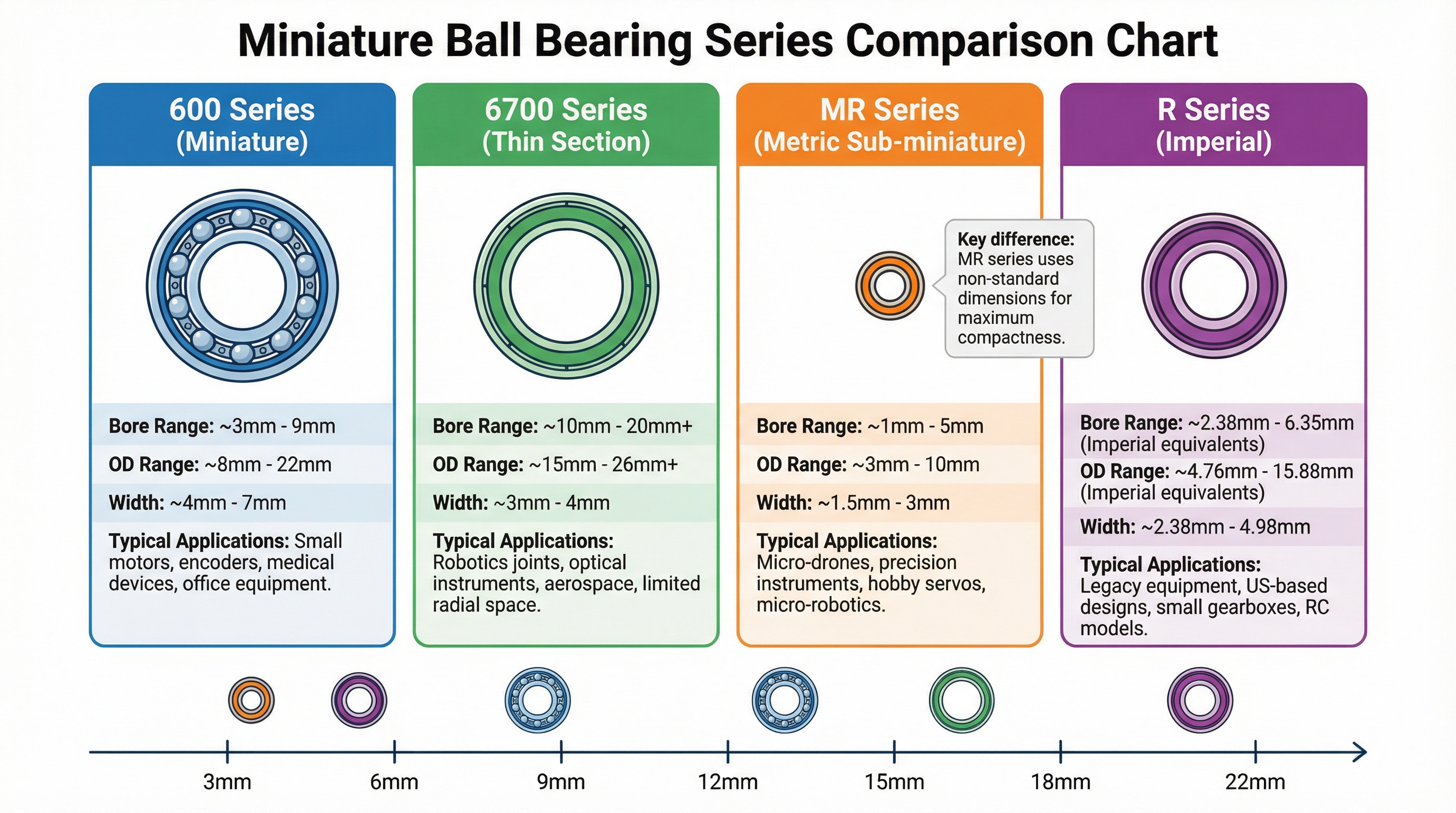 Miniature Bearing Series Comparison