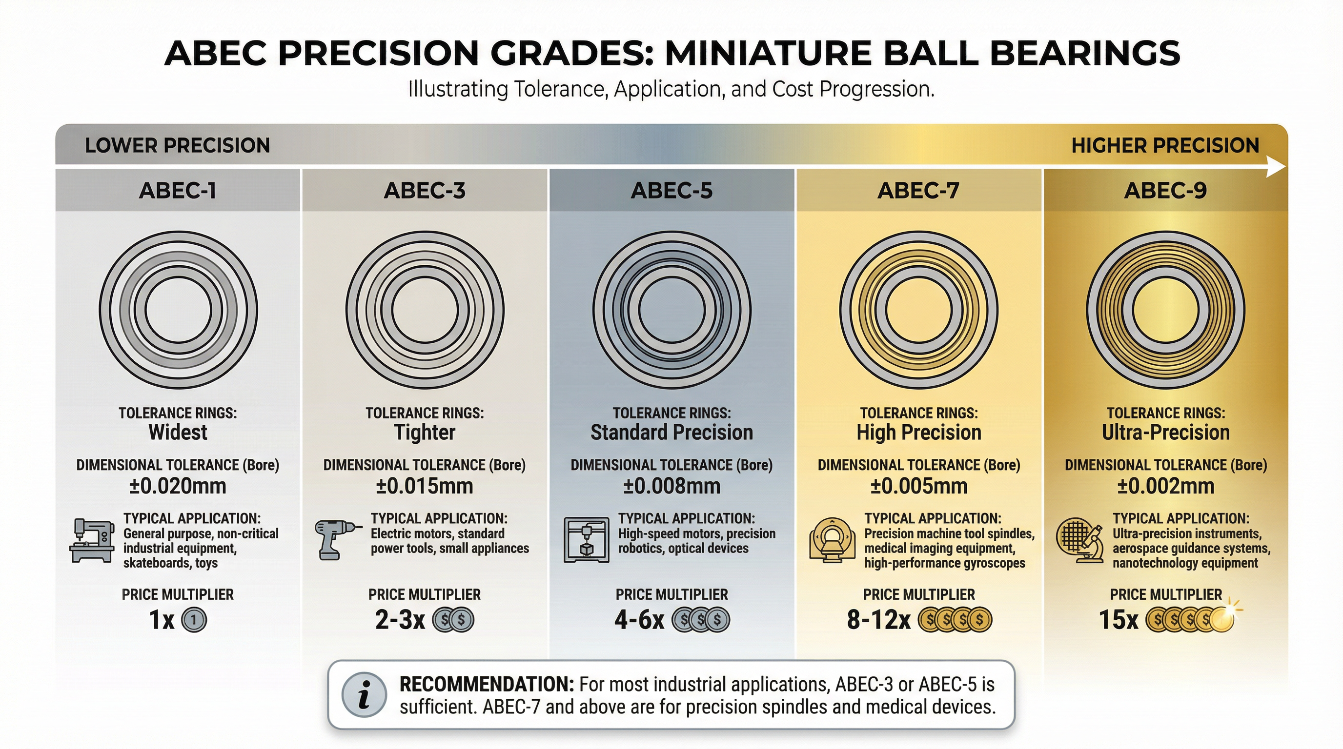Miniature Bearing ABEC Precision Grades