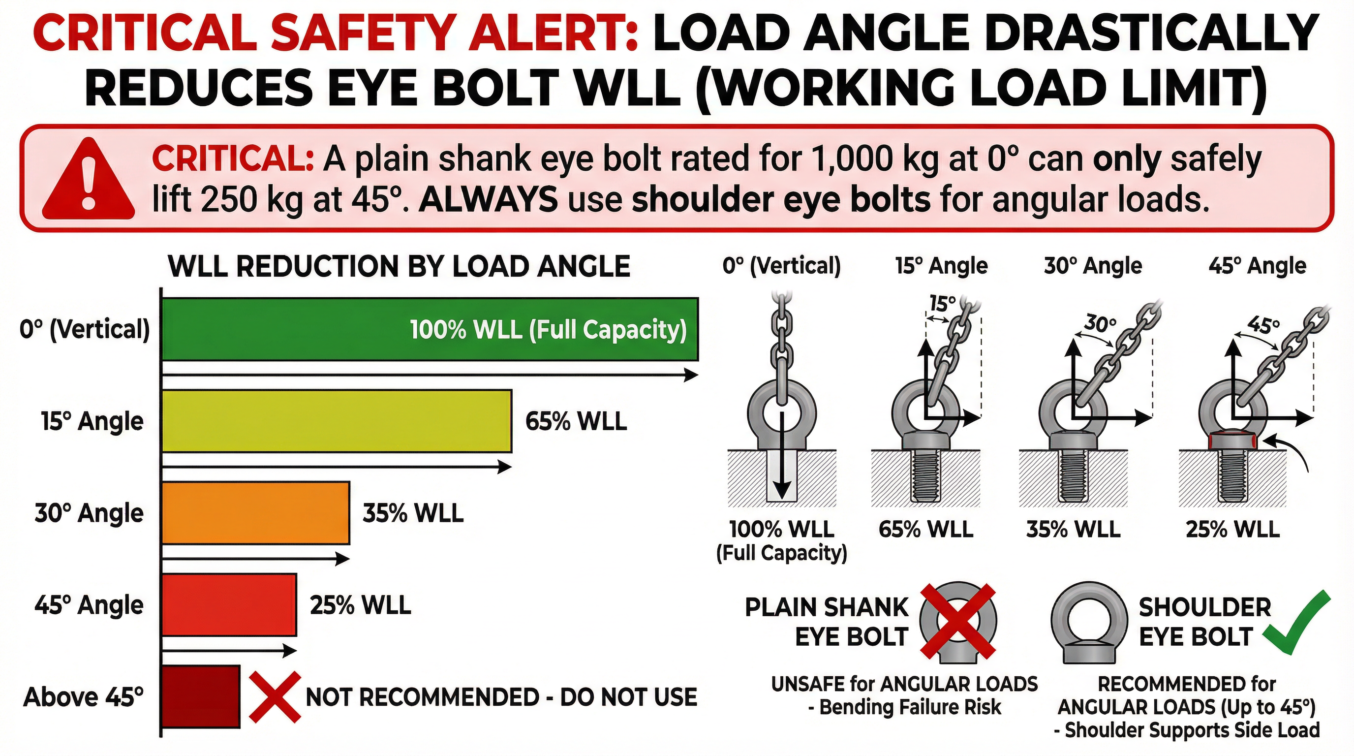 Critical safety infographic showing WLL reduction by load angle: 0° = 100% WLL (green), 15° = 65% WLL (yellow), 30° = 35% WLL (orange), 45° = 25% WLL (red), above 45° = NOT RECOMMENDED. Includes diagrams of shoulder eye bolt at each angle