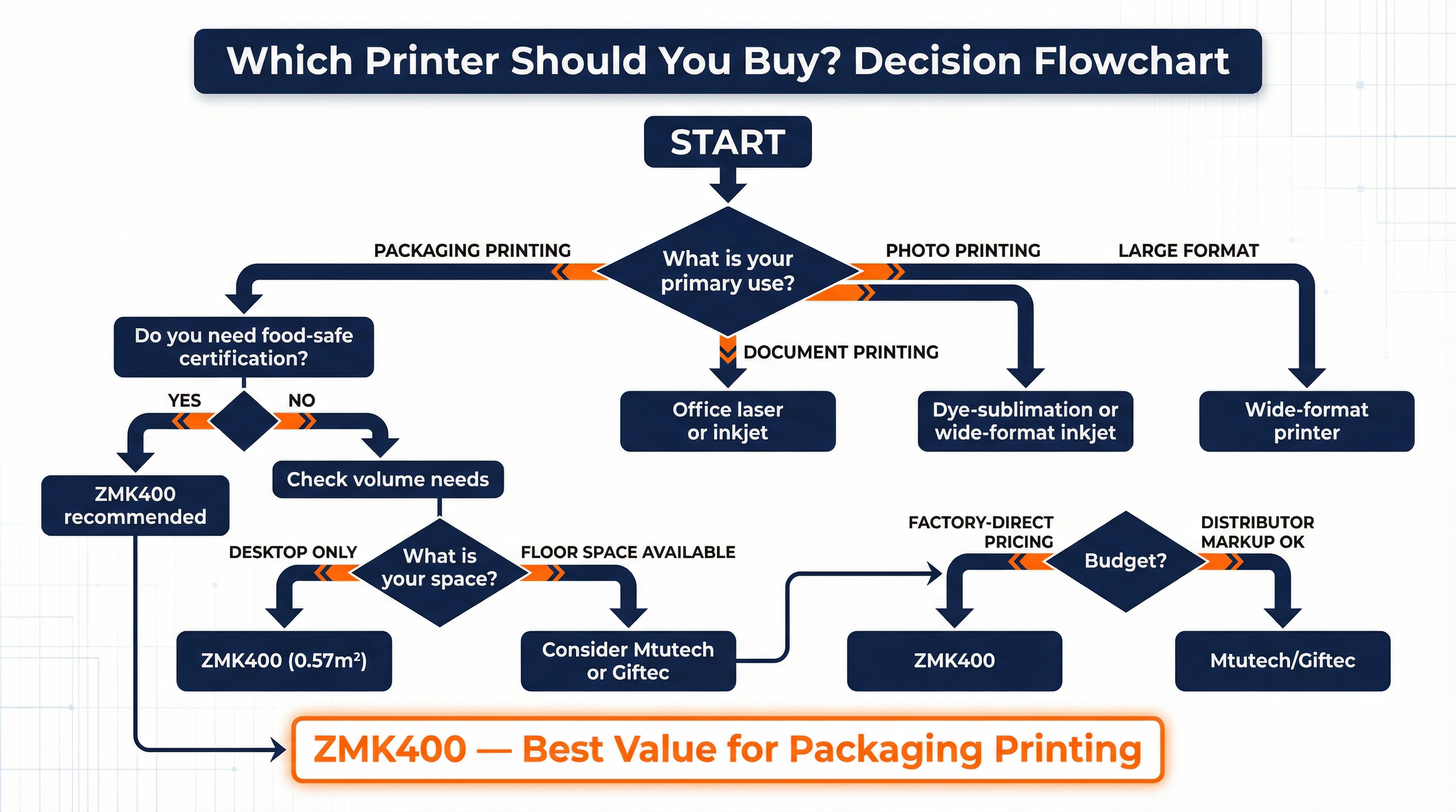 printer buying decision flowchart