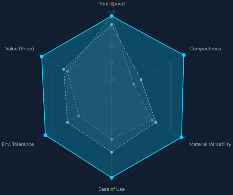 Overall Performance Comparison