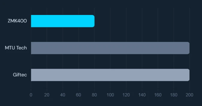 Weight Comparison